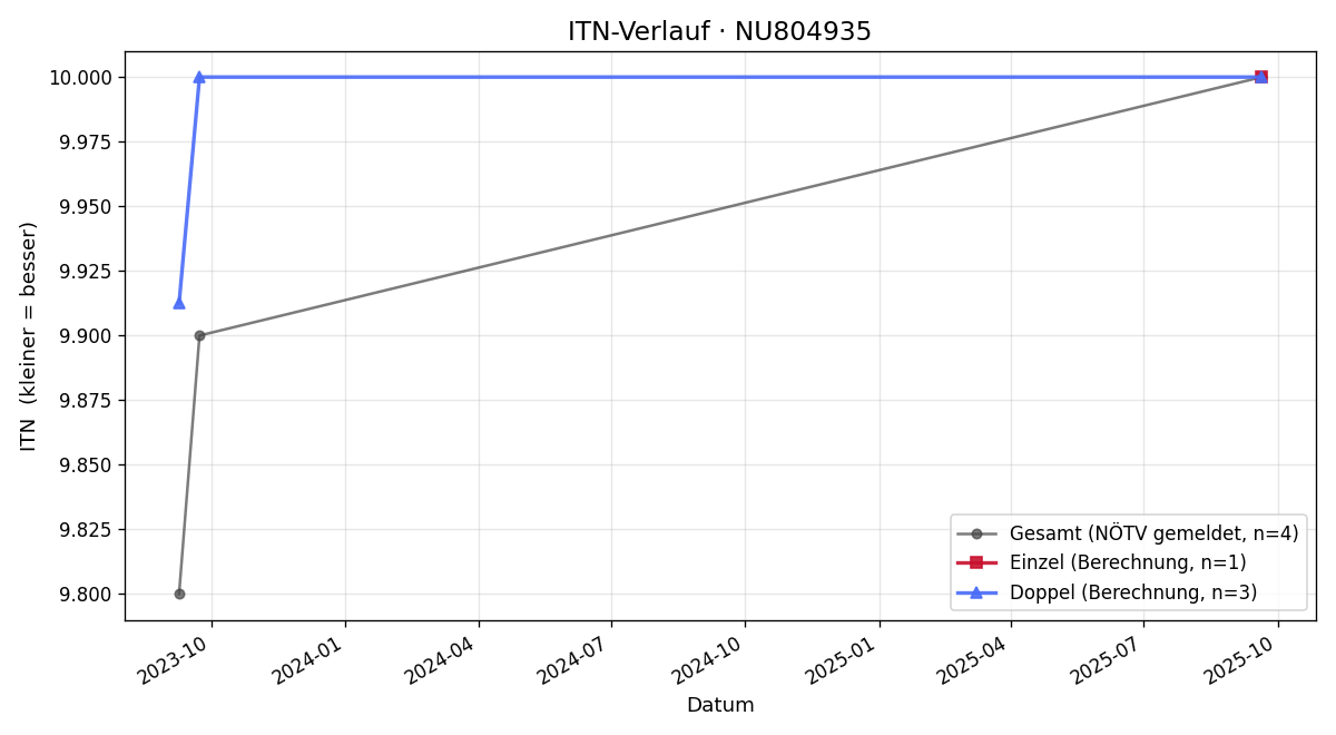 ITN-Verlauf Christoph Walla