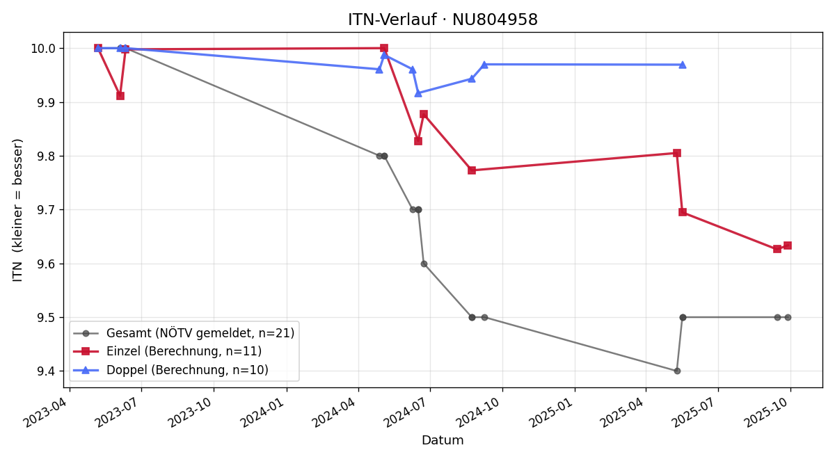ITN-Verlauf Leon Schwarz