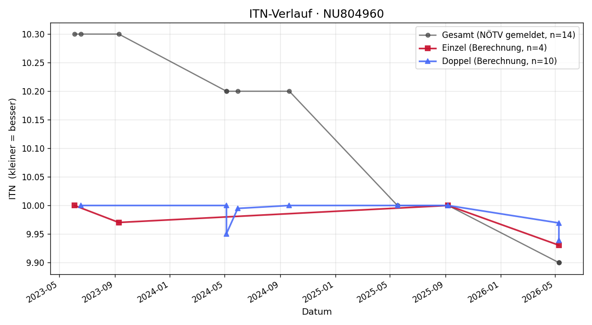 ITN-Verlauf Heinrich Golitschek