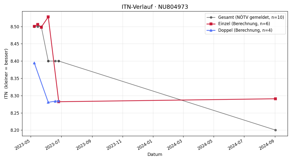 ITN-Verlauf Christian Zwanzinger