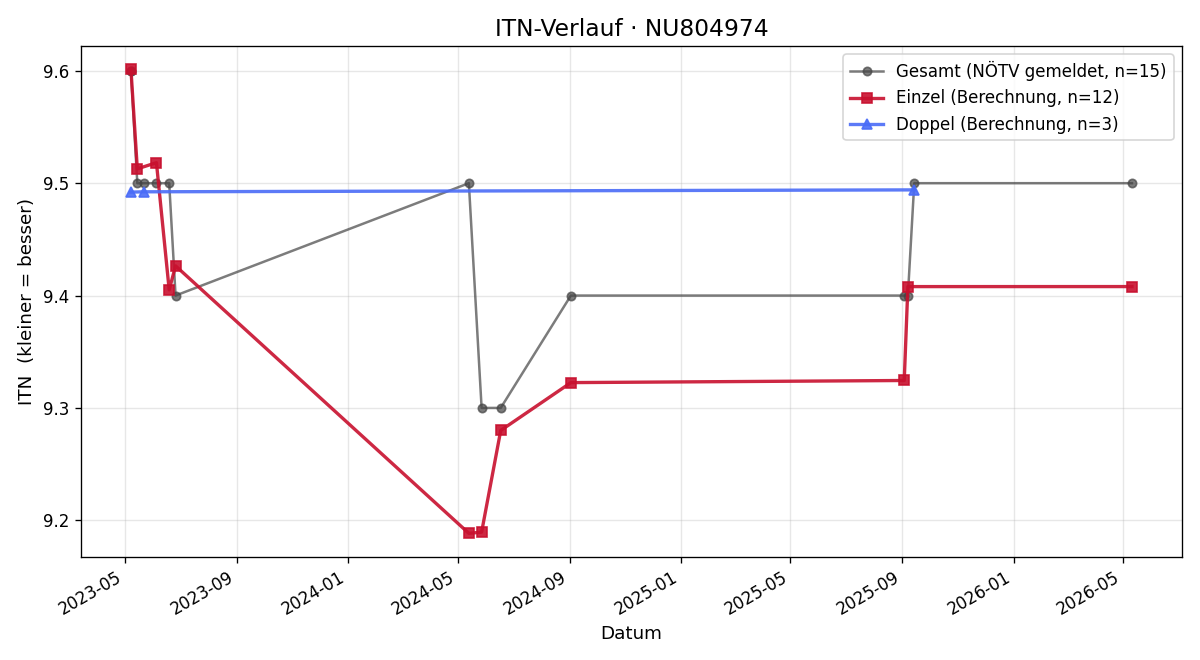ITN-Verlauf Karl Schwarz