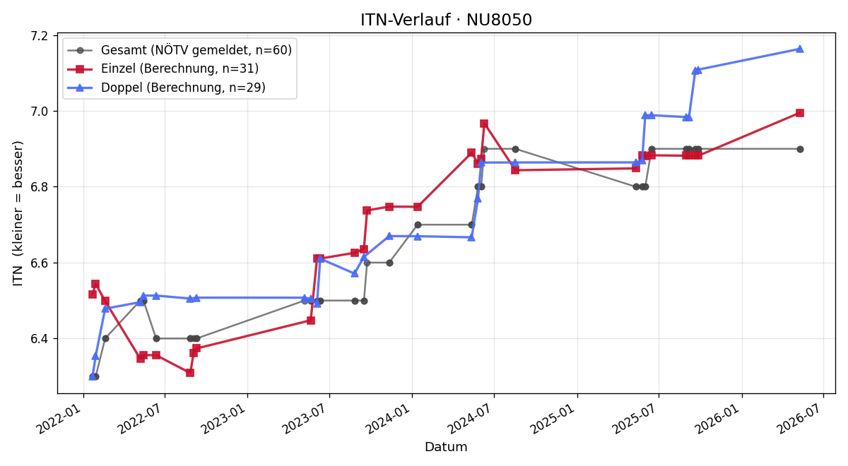 ITN-Verlauf Christian Wawrich