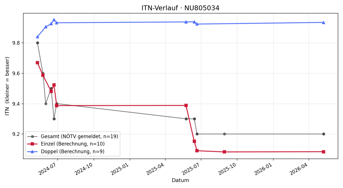 ITN-Verlauf Margit Paumann
