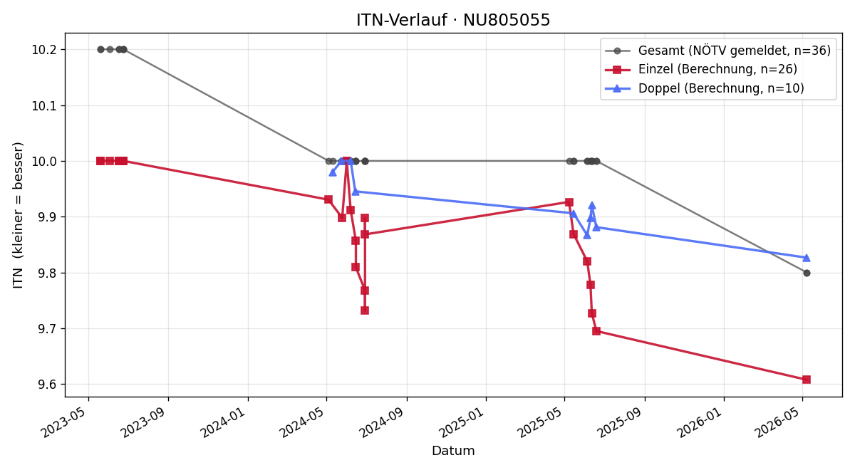ITN-Verlauf Florian Bah