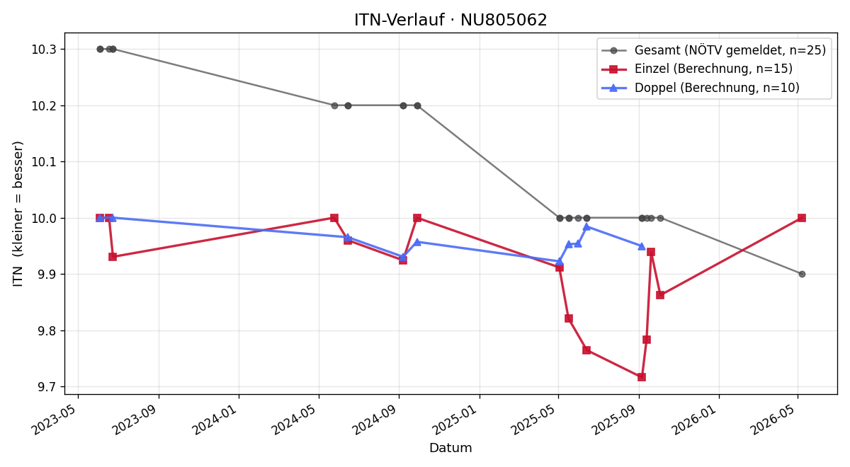 ITN-Verlauf Robin Wetzler