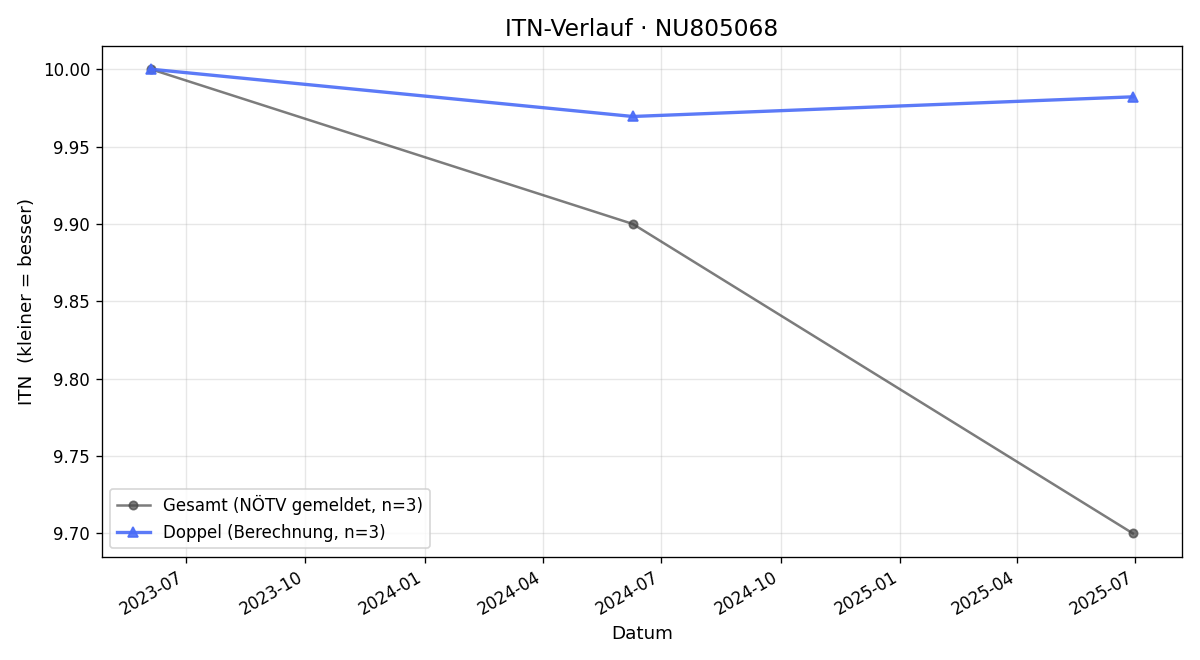 ITN-Verlauf Leopold Perkowitsch