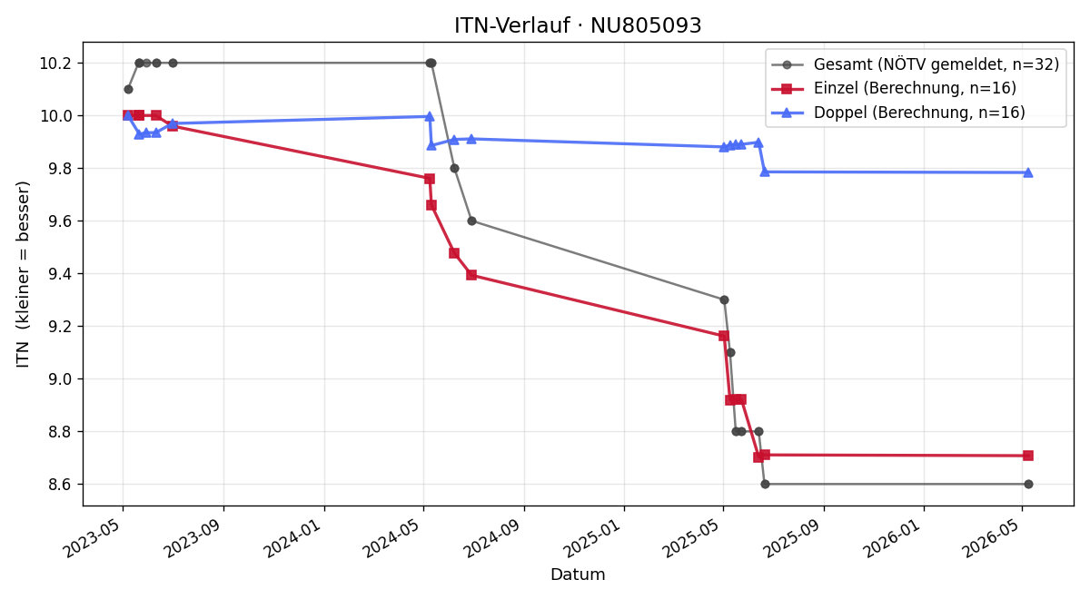 ITN-Verlauf Lara Unterberger