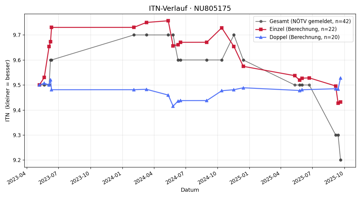 ITN-Verlauf Philip Jindra
