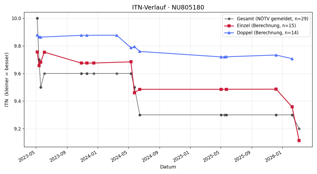 ITN-Verlauf Anna-Lena Widermann