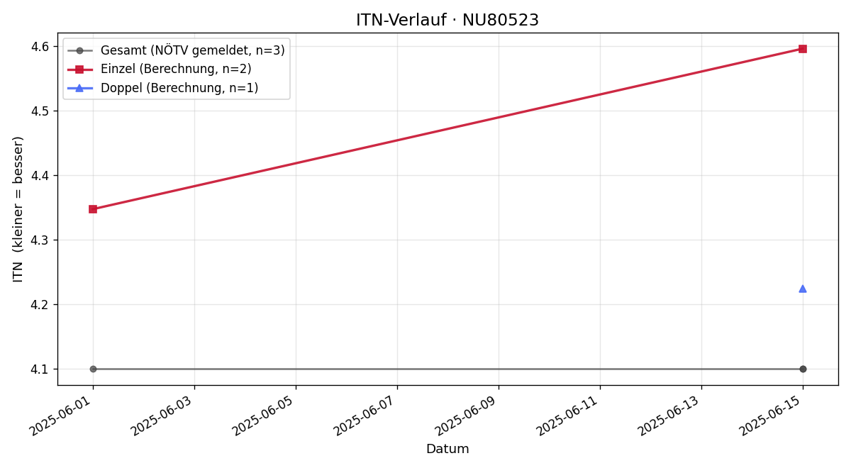 ITN-Verlauf Andreas Böhm
