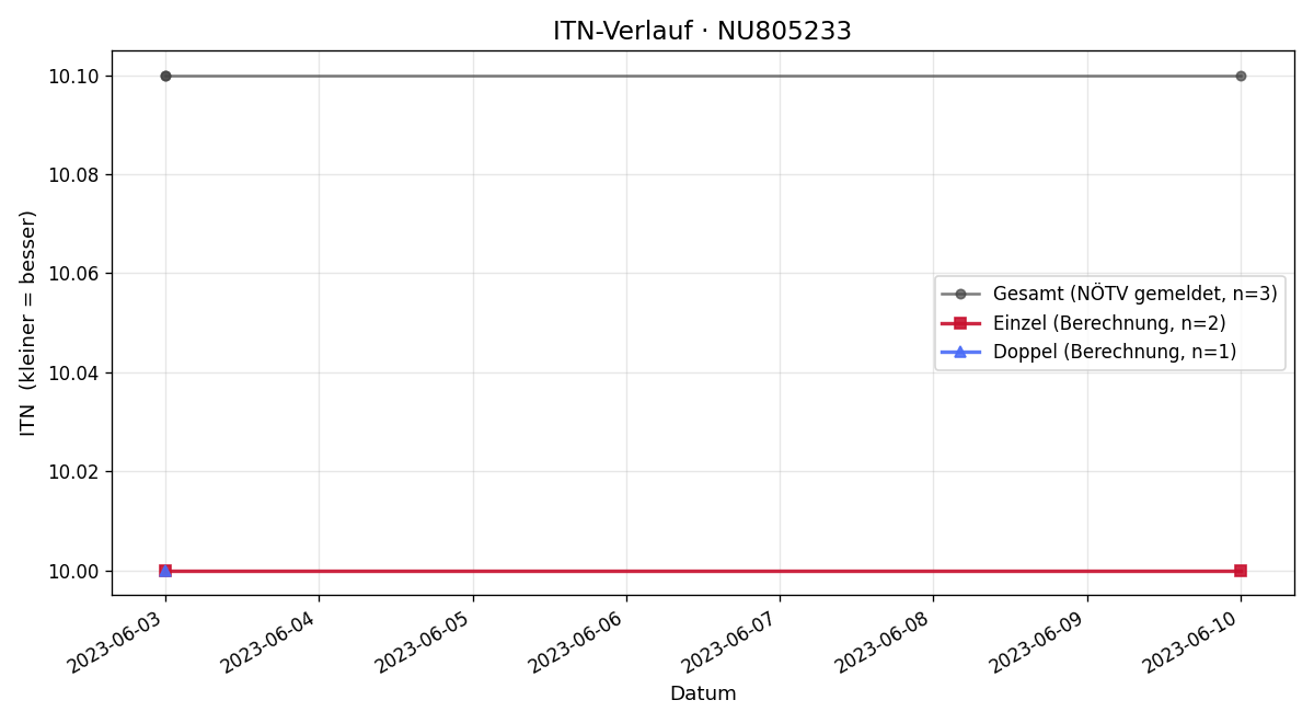 ITN-Verlauf Julia Stenzel