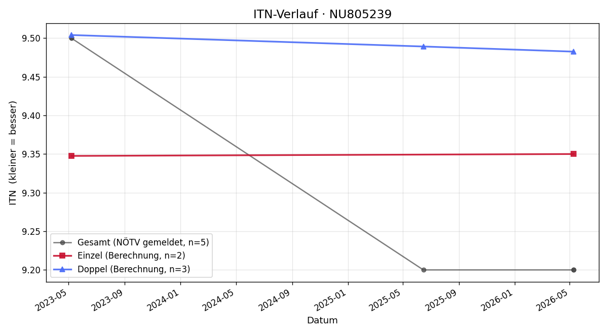 ITN-Verlauf Lukas Grübl