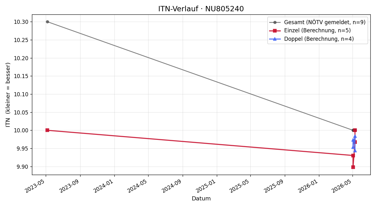 ITN-Verlauf Matteo Maurer