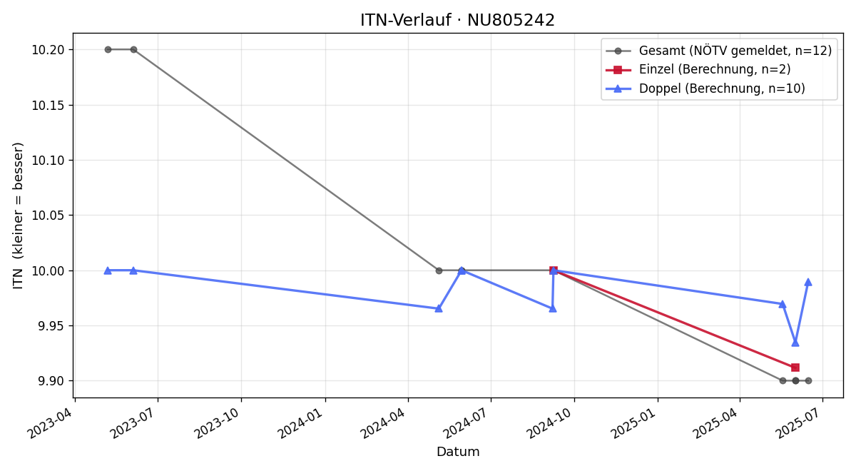 ITN-Verlauf Nathaniel Toma