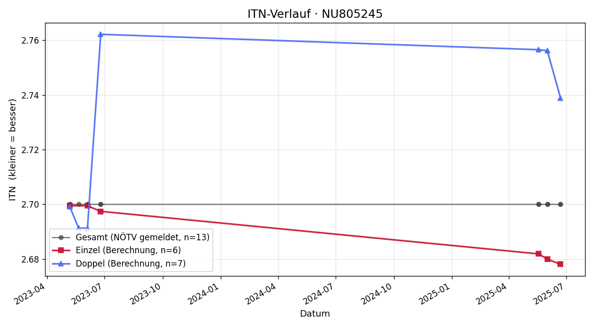 ITN-Verlauf Oliver Dung Em