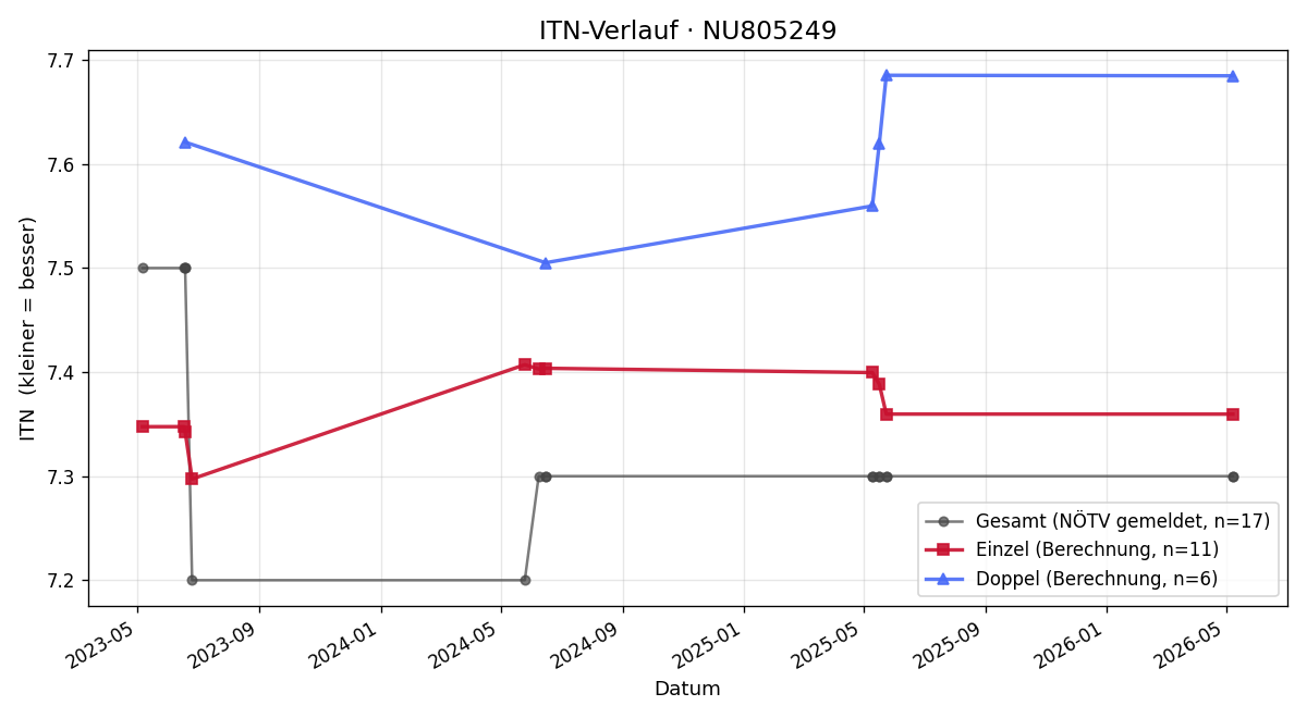 ITN-Verlauf Oliver Spicka
