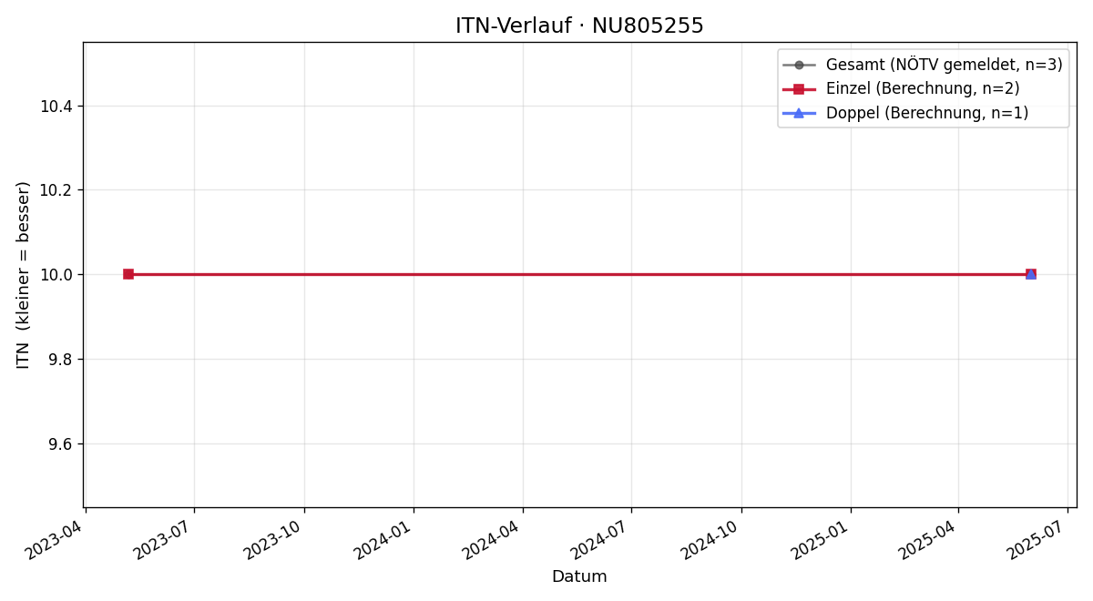 ITN-Verlauf Thomas Haas