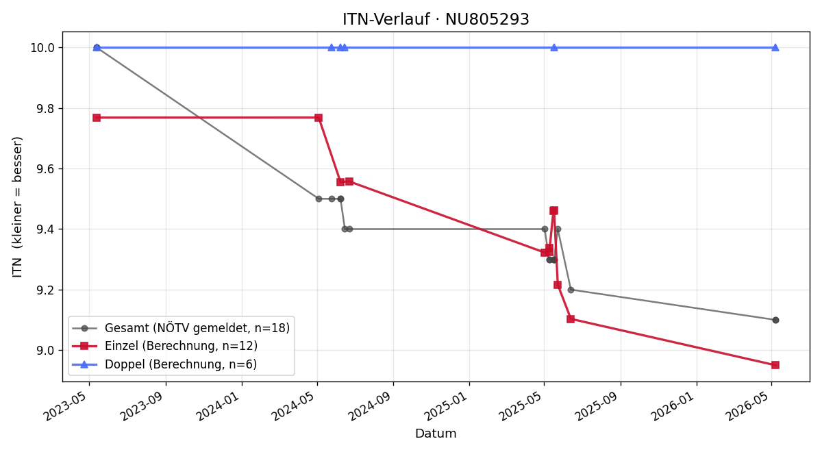 ITN-Verlauf Michael Bayer
