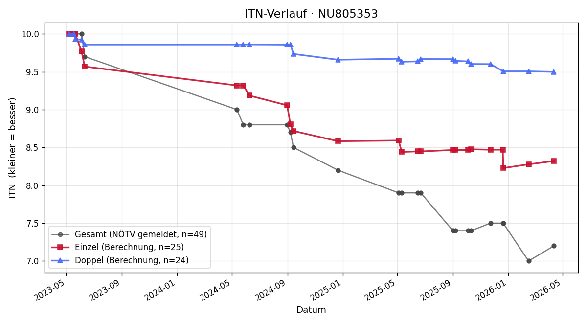 ITN-Verlauf Tobias Maria Penz