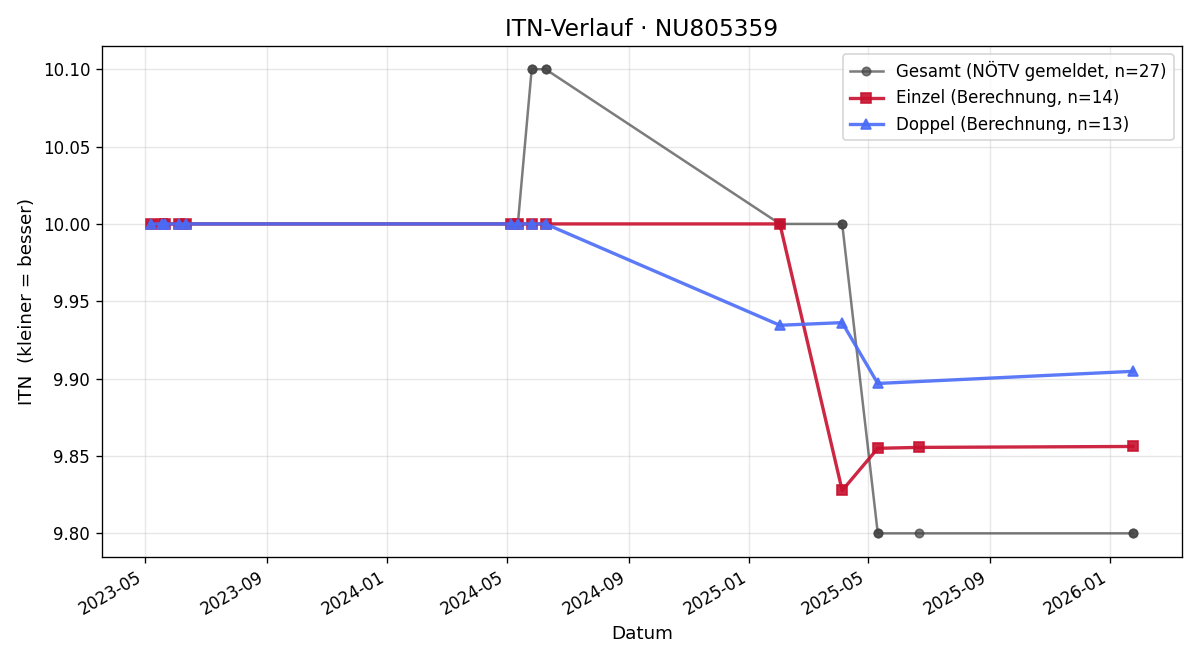 ITN-Verlauf Christian Binder