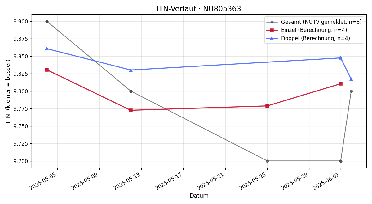 ITN-Verlauf Lukas Hofmüller