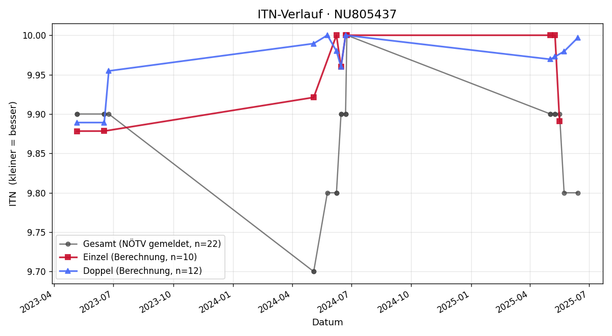 ITN-Verlauf Stefan Zeitlberger