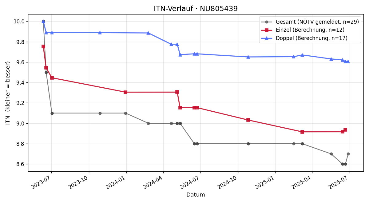 ITN-Verlauf Patrick Fuchs-Timmelmayer