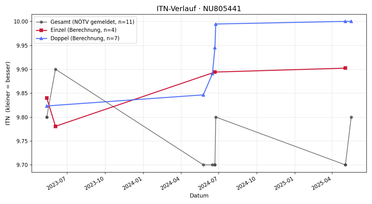 ITN-Verlauf Emilian Sackl