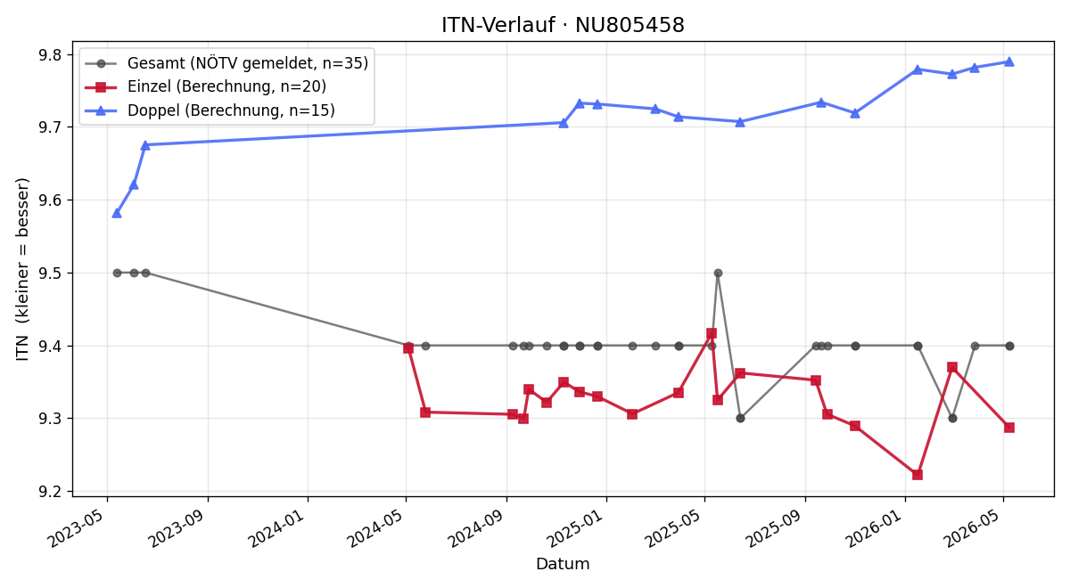 ITN-Verlauf Claudia Rab
