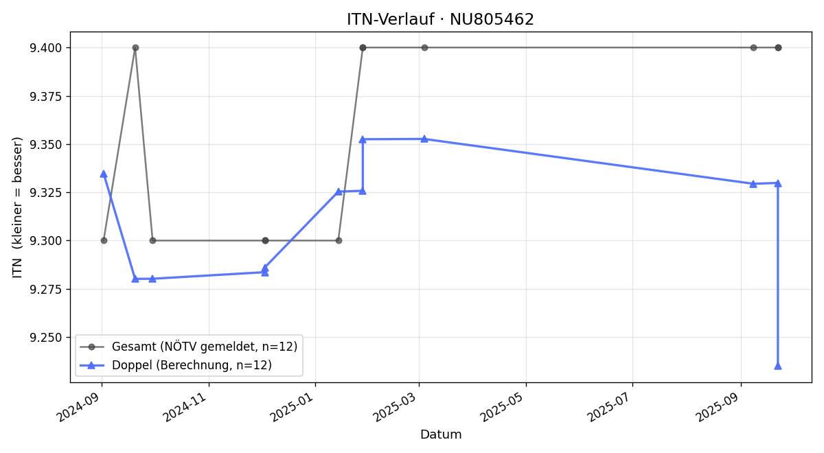 ITN-Verlauf Walter Zapletal
