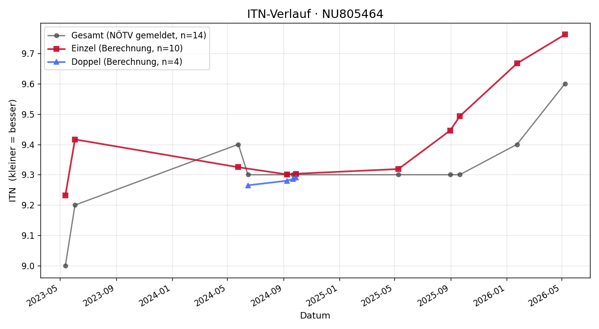 ITN-Verlauf Nadja Senk