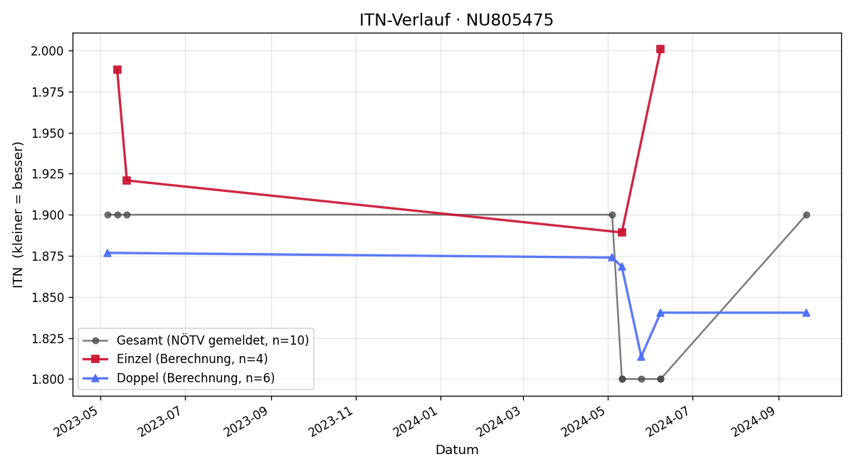 ITN-Verlauf Vladyslav Klymenko