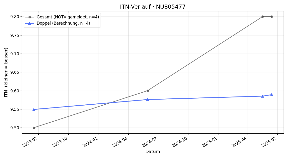 ITN-Verlauf Luise Sperlich