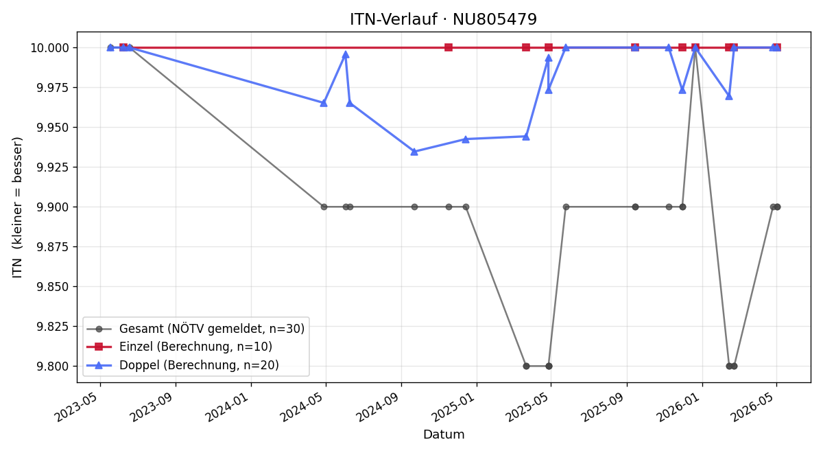 ITN-Verlauf Tommaso Iannotti