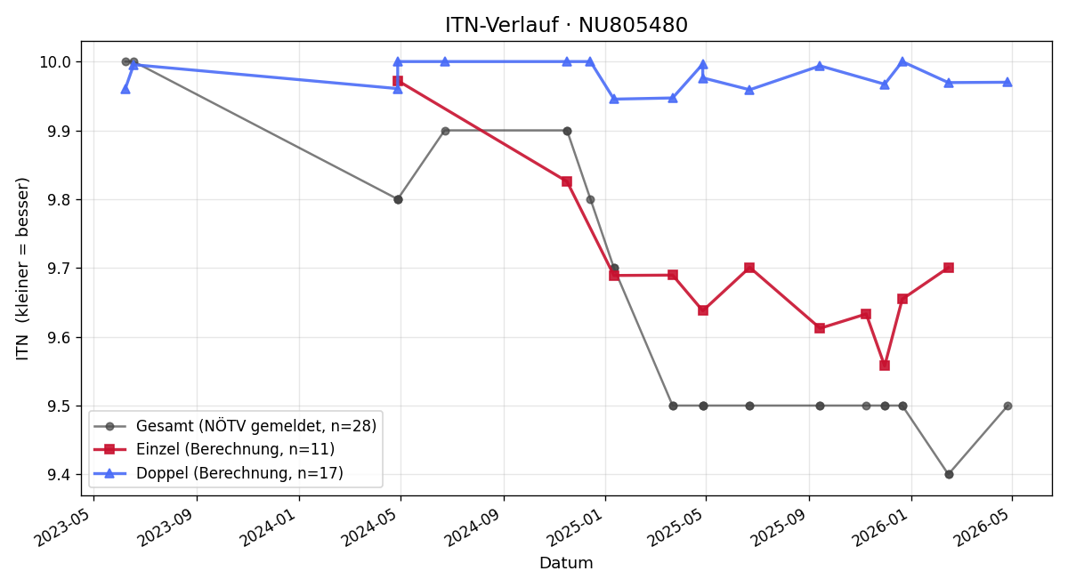 ITN-Verlauf Oliver Kriz