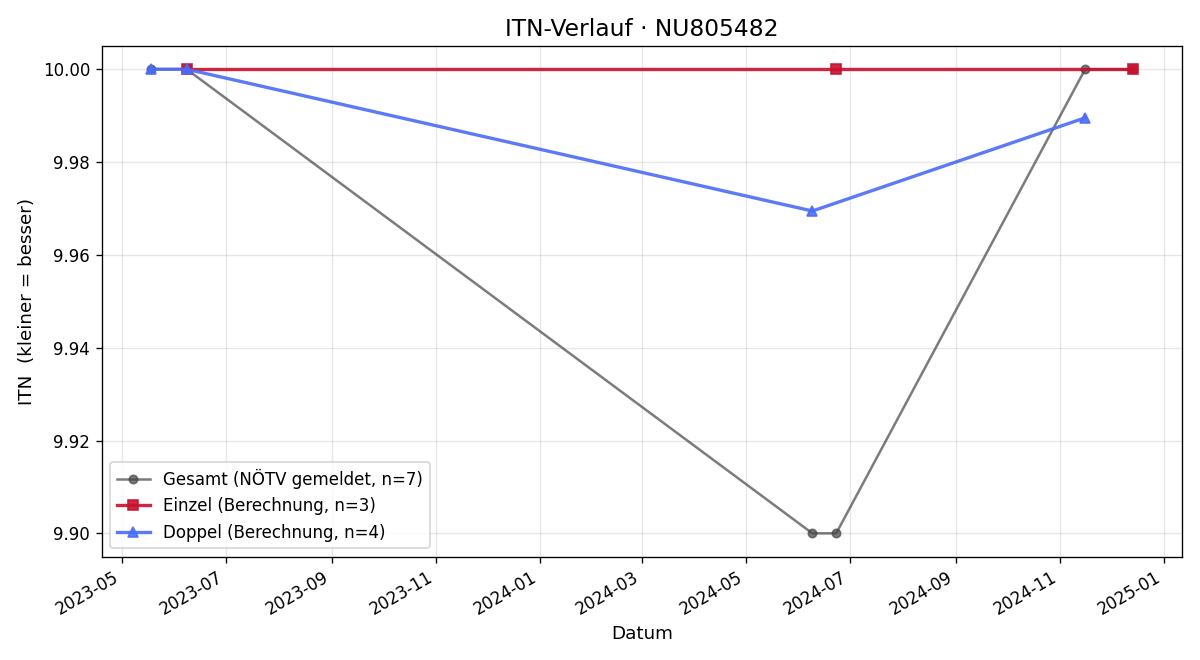 ITN-Verlauf Josef Huber