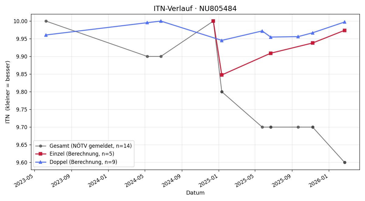 ITN-Verlauf Caspar Stockert