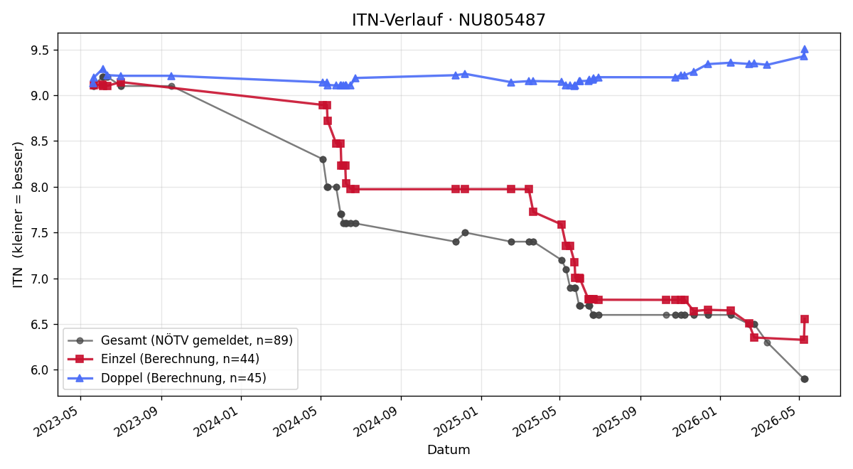ITN-Verlauf Matthias Frank