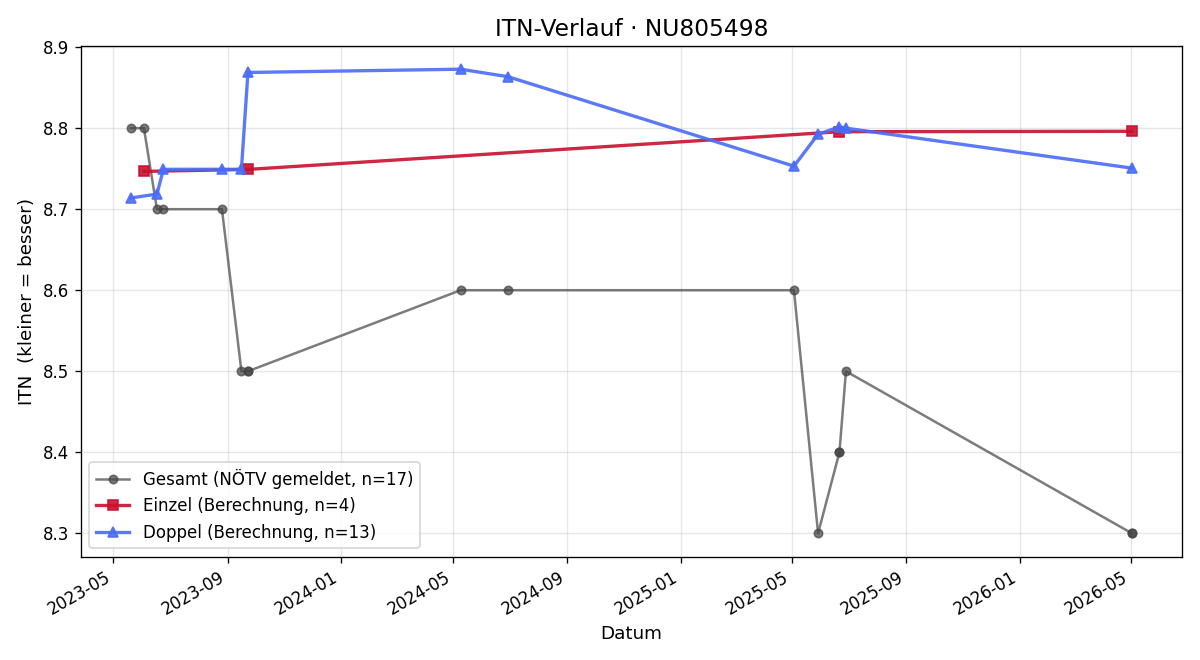 ITN-Verlauf Ben Rukwied