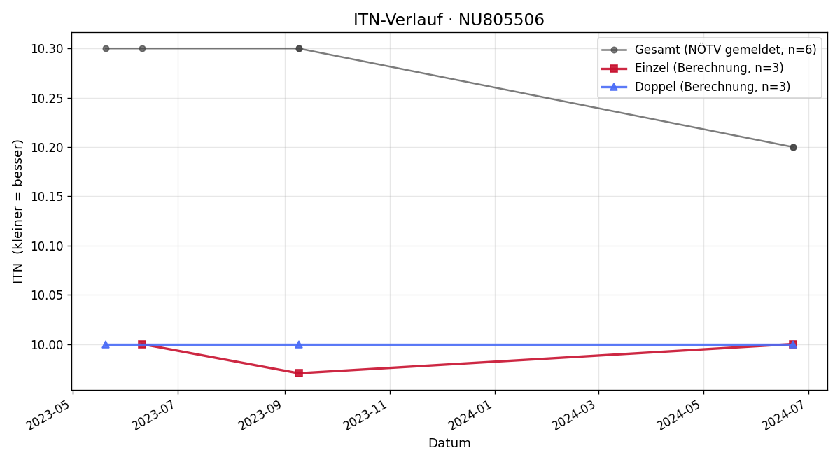 ITN-Verlauf Niklas Leitner