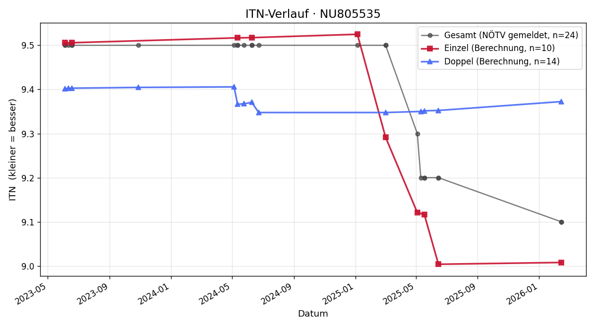 ITN-Verlauf Philipp Schuller