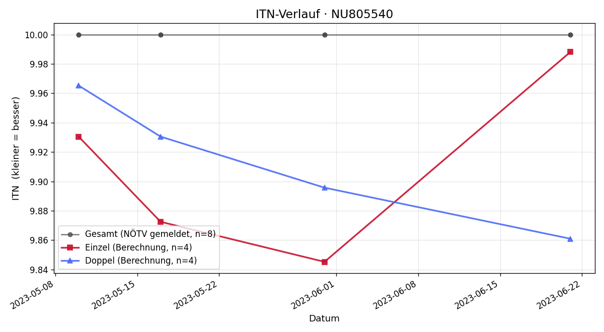 ITN-Verlauf Miriam Hammer