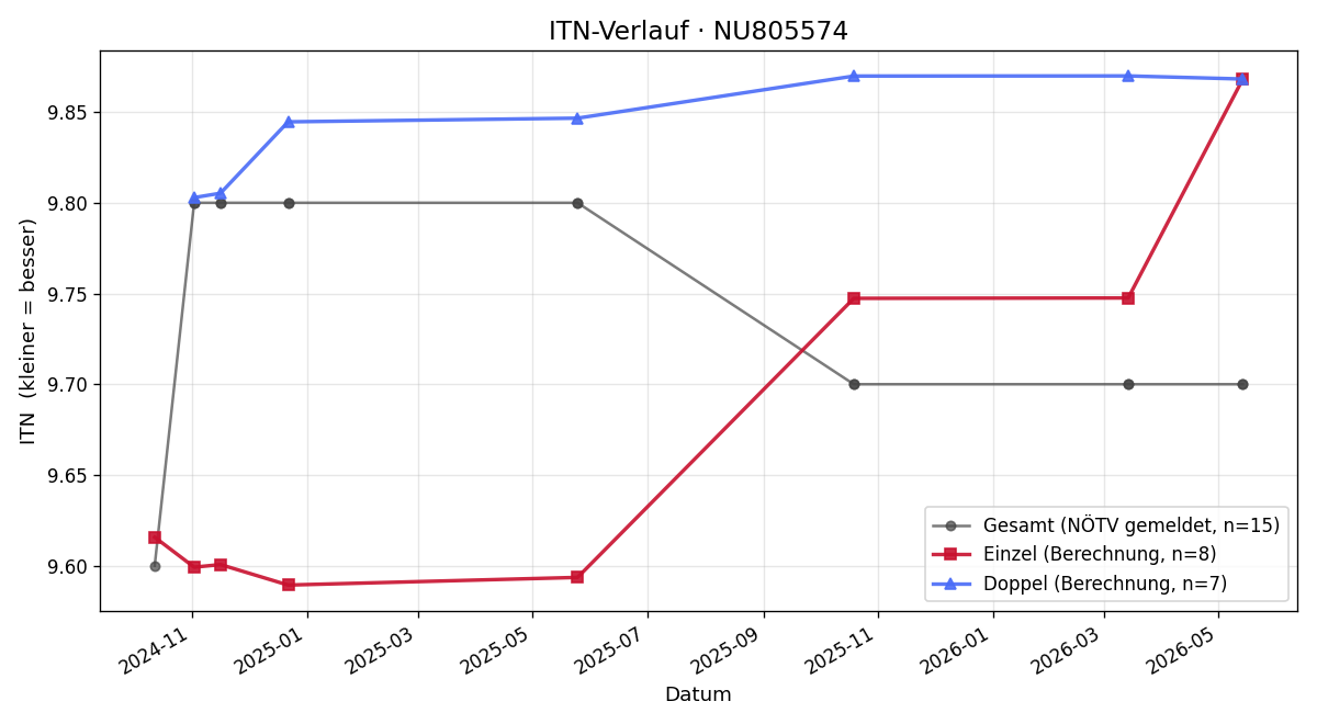 ITN-Verlauf Philip Hinteregger