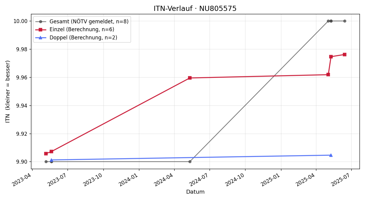 ITN-Verlauf Hubert Dertitsch