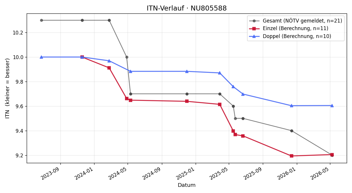ITN-Verlauf Daniela Malat