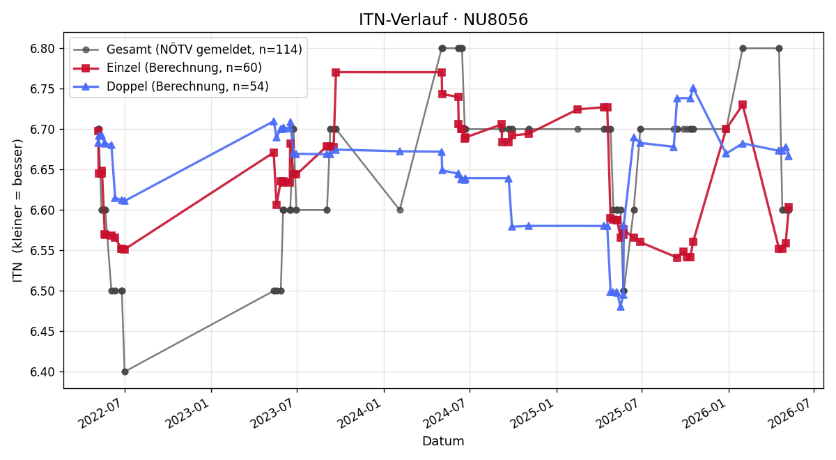 ITN-Verlauf Claudia Peck