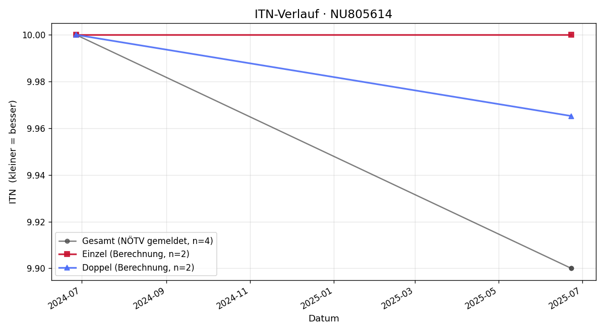 ITN-Verlauf Valerie Huber