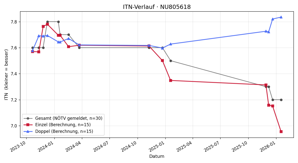 ITN-Verlauf Dominik Hohl
