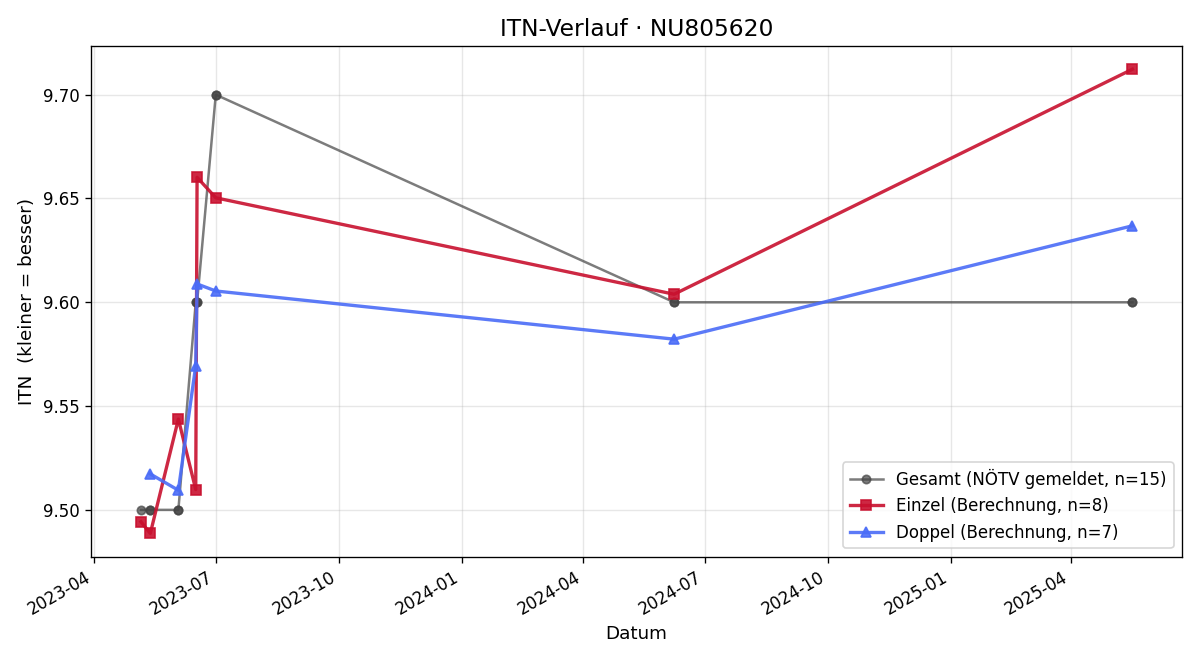 ITN-Verlauf Julia Dirnberger