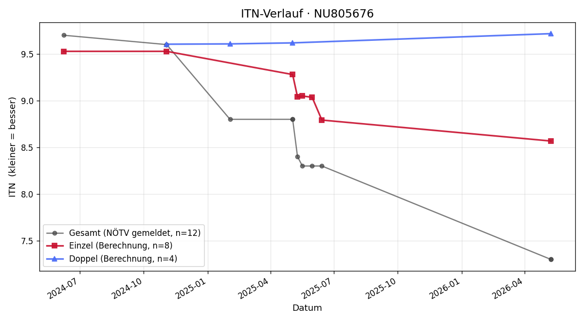 ITN-Verlauf Inga Hörtenhuber